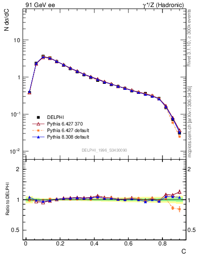 Plot of C in 91 GeV ee collisions