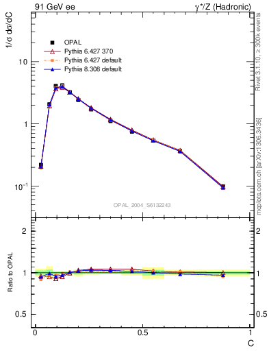 Plot of C in 91 GeV ee collisions