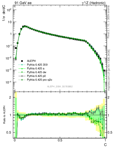Plot of C in 91 GeV ee collisions