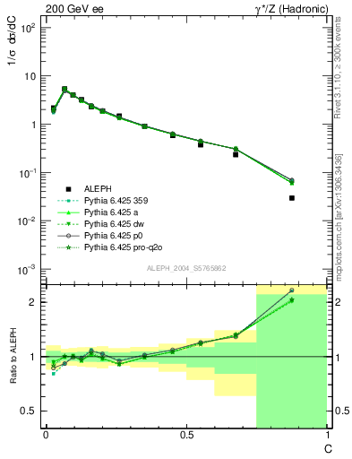 Plot of C in 200 GeV ee collisions