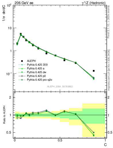 Plot of C in 206 GeV ee collisions