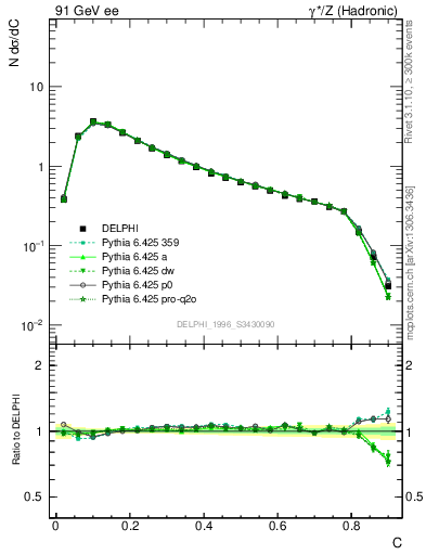 Plot of C in 91 GeV ee collisions
