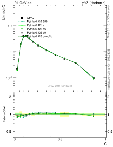 Plot of C in 91 GeV ee collisions