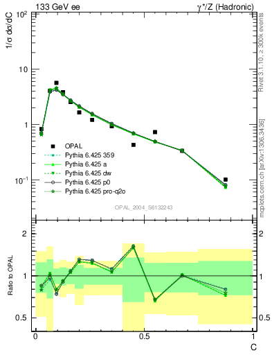 Plot of C in 133 GeV ee collisions