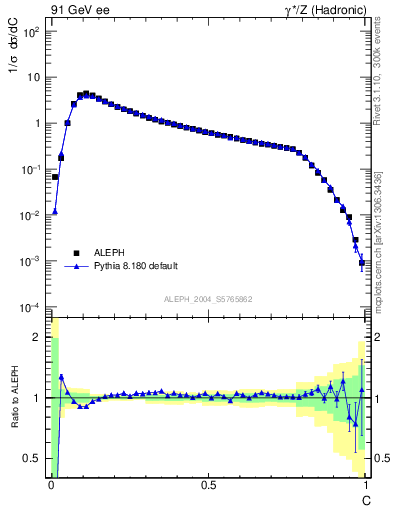 Plot of C in 91 GeV ee collisions
