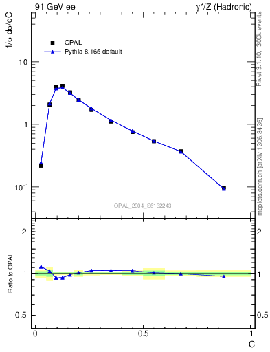 Plot of C in 91 GeV ee collisions