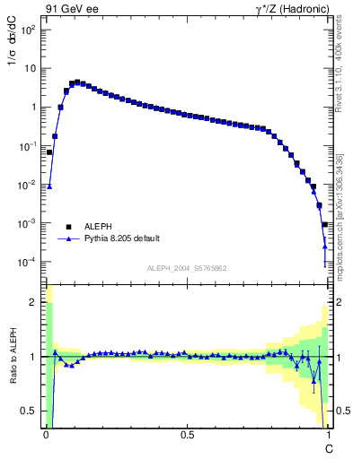 Plot of C in 91 GeV ee collisions