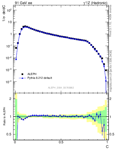 Plot of C in 91 GeV ee collisions