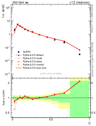 Plot of C in 200 GeV ee collisions