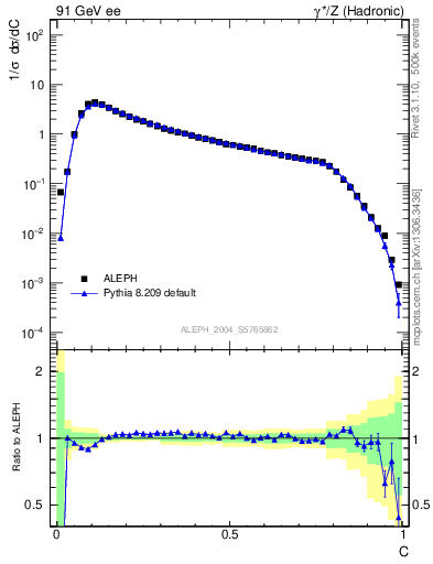 Plot of C in 91 GeV ee collisions