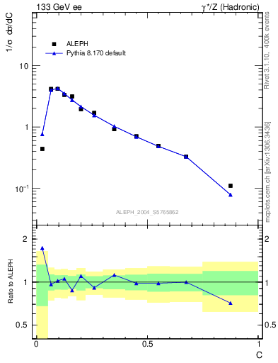 Plot of C in 133 GeV ee collisions