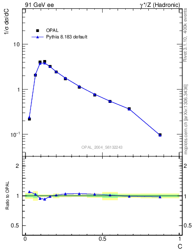 Plot of C in 91 GeV ee collisions
