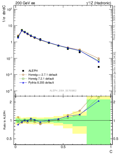 Plot of C in 200 GeV ee collisions