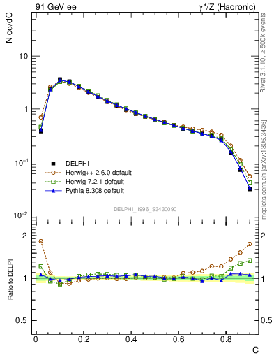 Plot of C in 91 GeV ee collisions