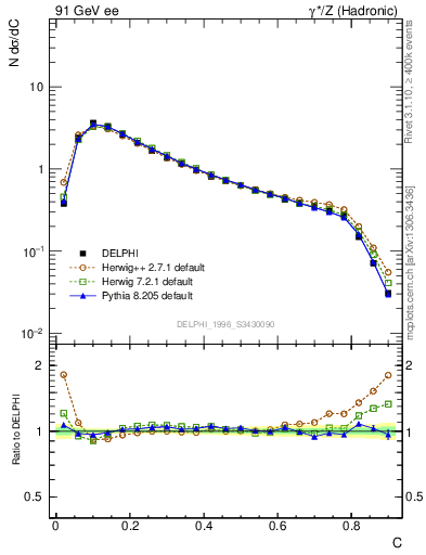 Plot of C in 91 GeV ee collisions