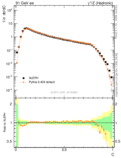 Plot of C in 91 GeV ee collisions