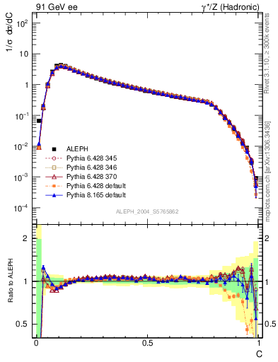 Plot of C in 91 GeV ee collisions