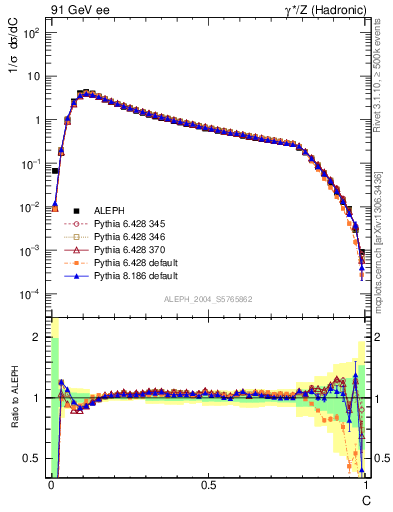 Plot of C in 91 GeV ee collisions