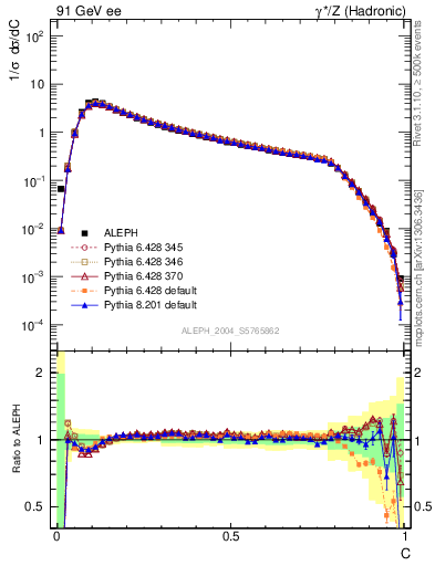 Plot of C in 91 GeV ee collisions