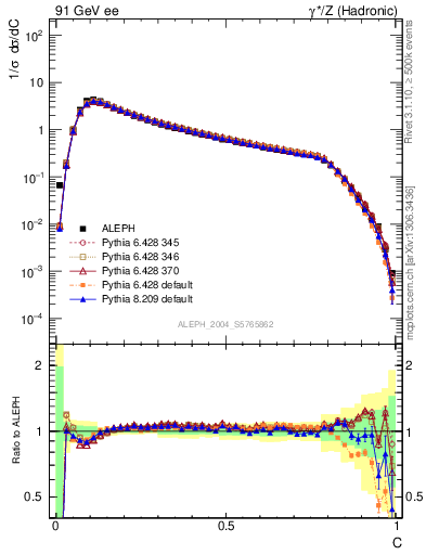 Plot of C in 91 GeV ee collisions