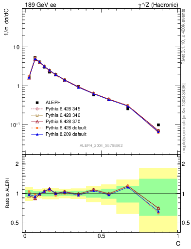 Plot of C in 189 GeV ee collisions