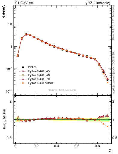 Plot of C in 91 GeV ee collisions