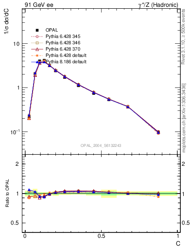 Plot of C in 91 GeV ee collisions