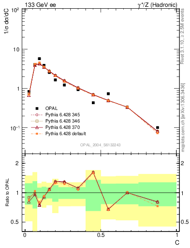 Plot of C in 133 GeV ee collisions