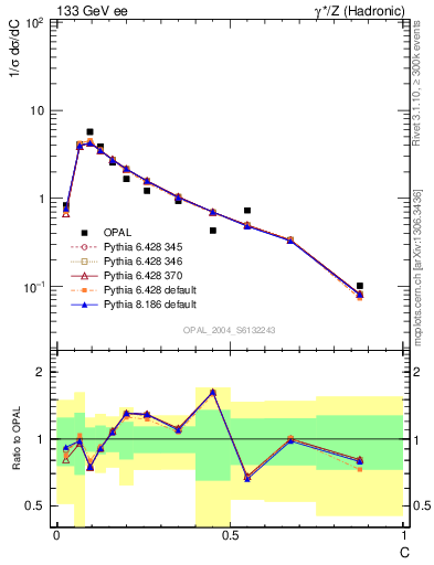 Plot of C in 133 GeV ee collisions