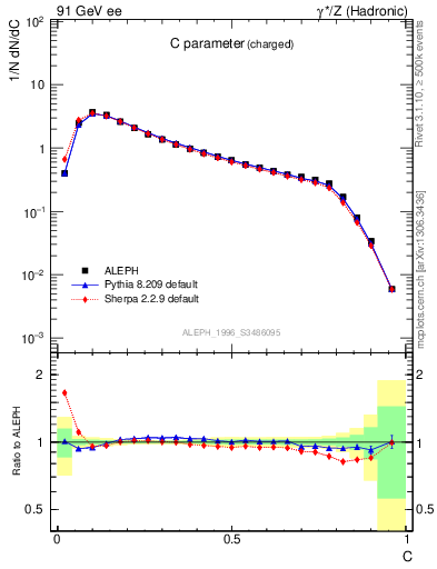 Plot of C in 91 GeV ee collisions