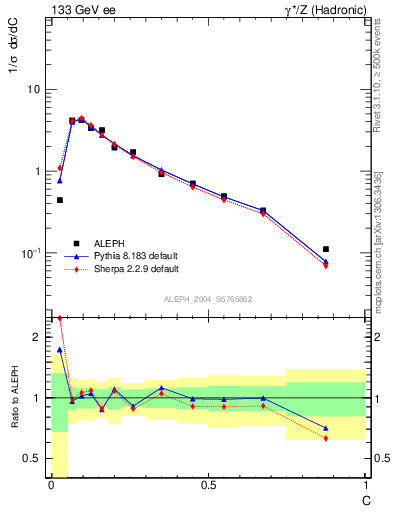 Plot of C in 133 GeV ee collisions