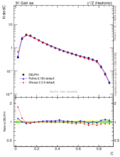 Plot of C in 91 GeV ee collisions