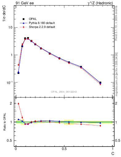 Plot of C in 91 GeV ee collisions