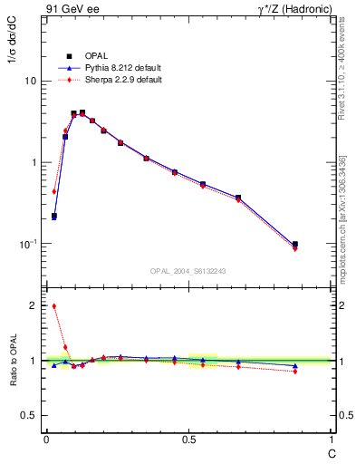Plot of C in 91 GeV ee collisions