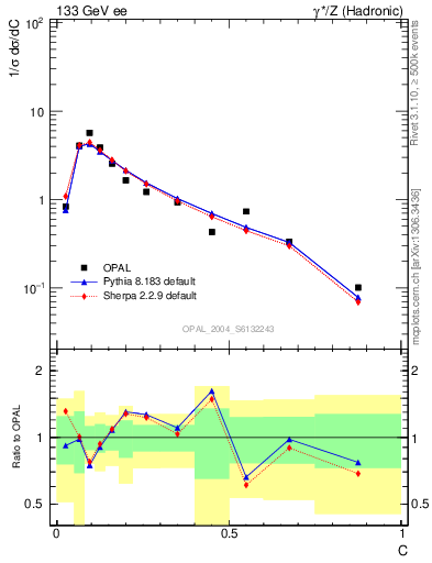 Plot of C in 133 GeV ee collisions
