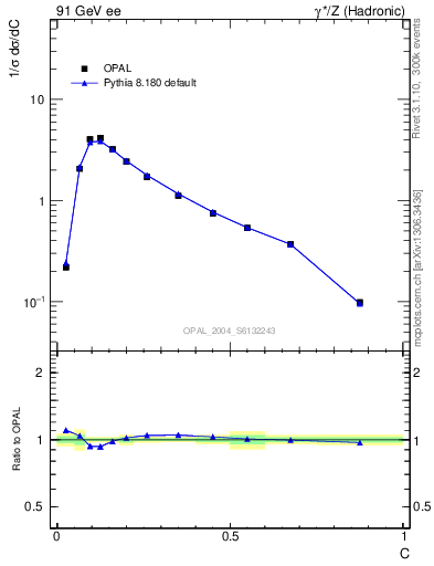 Plot of C in 91 GeV ee collisions