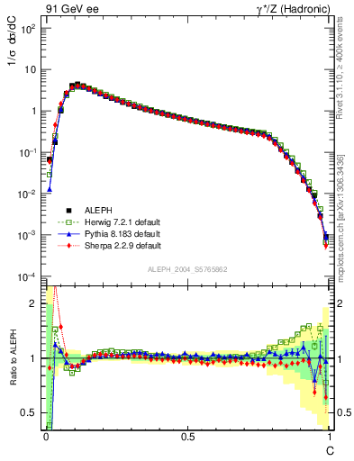 Plot of C in 91 GeV ee collisions