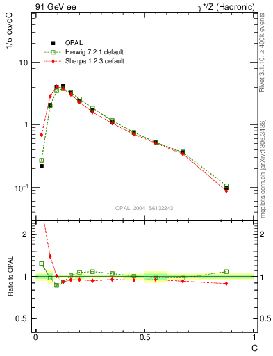 Plot of C in 91 GeV ee collisions