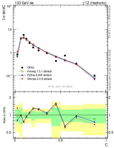 Plot of C in 133 GeV ee collisions
