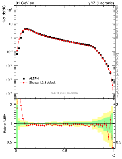 Plot of C in 91 GeV ee collisions