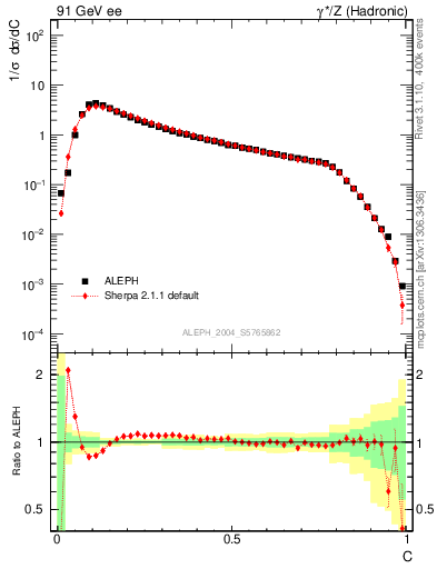 Plot of C in 91 GeV ee collisions