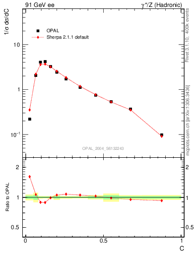 Plot of C in 91 GeV ee collisions