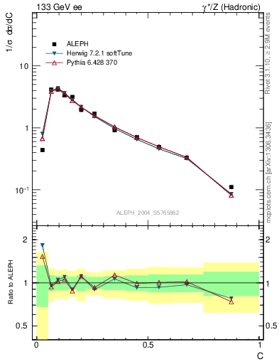 Plot of C in 133 GeV ee collisions