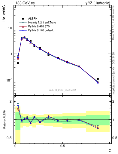 Plot of C in 133 GeV ee collisions