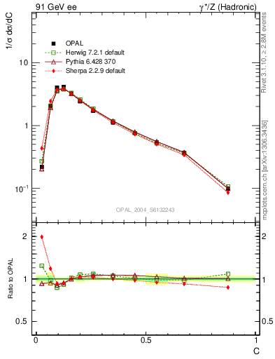 Plot of C in 91 GeV ee collisions