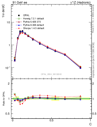 Plot of C in 91 GeV ee collisions