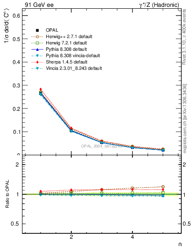 Plot of C-mom in 91 GeV ee collisions