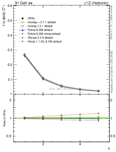 Plot of C-mom in 91 GeV ee collisions
