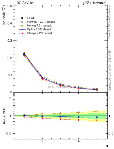 Plot of C-mom in 197 GeV ee collisions