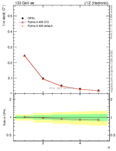 Plot of C-mom in 133 GeV ee collisions